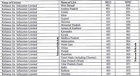 comprehensive list  mcc  mobile network code mnc  reliance