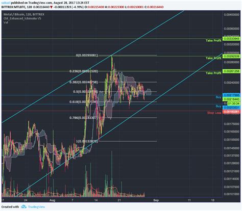 BITTREX MTLBTC Idea Chart Image By Mumbojam TradingView