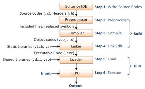 Why Understanding Object Oriented Programming Is Crucial For A Successful C Exam Questions