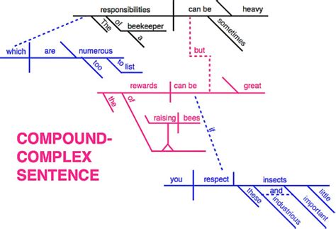 Sentence Diagramming Template Diagramming Sentences Online