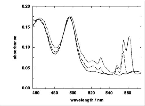 Absorbance Spectra Of The Cyt B 6 F Complex From The Crtominus Mutant