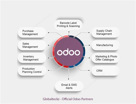 Odoo Manufacturing Module | Features | Process | Tutorial - Globalteckz