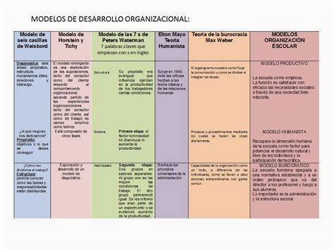 Cuadro Comparativo De Los Modelos Organizacionales Diseno Toma De