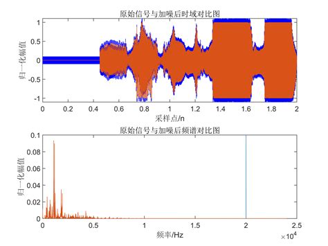 基于butterworth滤波器的语音信号去噪巴特沃斯滤波器去噪 Csdn博客