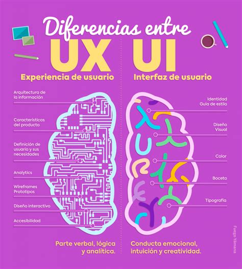 Conoce La Diferencia Entre Ux Y Ui En El Mundo Digital Vida Digital