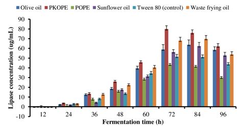 Effect Of Carbon Source On Lipase Production Download Scientific Diagram