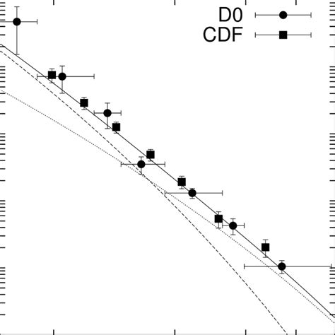 The double differential cross section dσ dE T dη for inclusive prompt