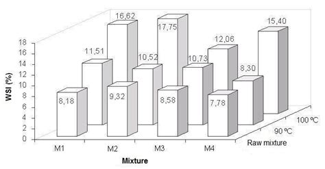 The Effect Of Temperature And Composition On WSI During Extrusion