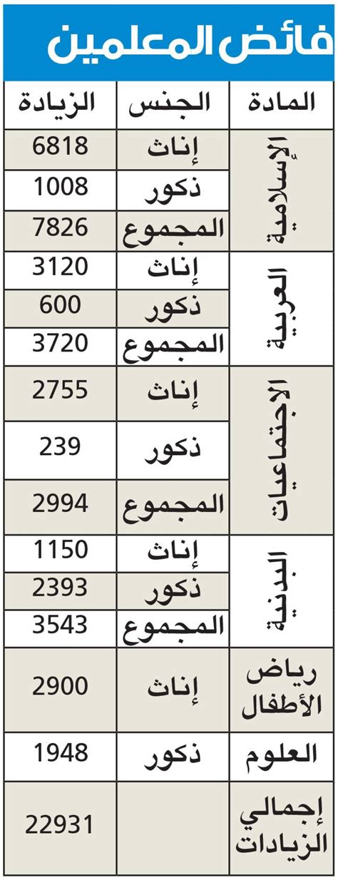 22931 معلماً فائضاً في التربية جريدة الجريدة الكويتية