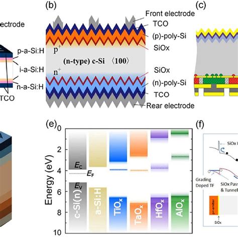 Structural Sketches Of Four Kinds Of Tandem Solar Cells Tscs A Download Scientific Diagram