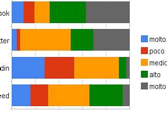 I Numeri Dei Social Media In Italia Paperblog