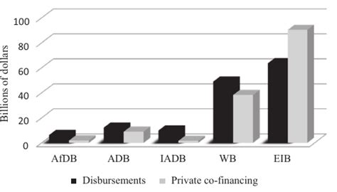 mdbs bridging  infrastructure gap