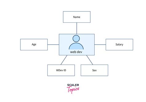 Specialization And Generalization In Dbms Scaler Topics