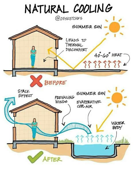 Natural Cooling Kiến Trúc Bền Vững Kiến Trúc Thiết Kế