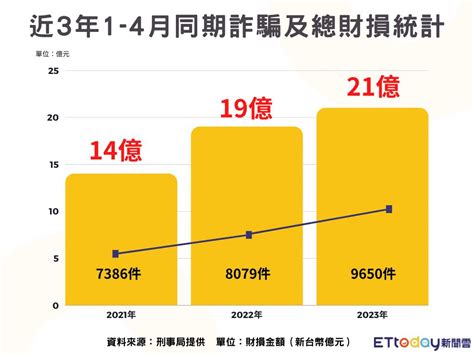 台灣詐騙調查報告書