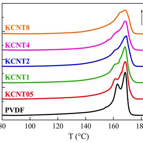 DSC Curves Obtained During The First Heating Run At 20 C Min For The