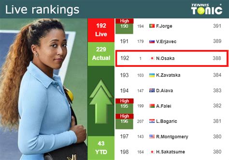 LIVE RANKINGS Osaka Improves Her Rank Ahead Of Competing Against