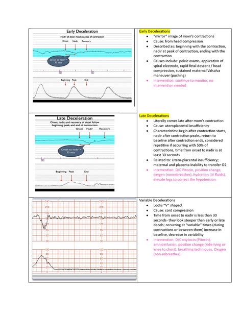 Fetal Heart Tones Notes Early Decelerations “mirror” Image Of Mom’s Contractions Cause