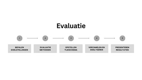 Hoe Voer Je Een Goede Evaluatie Uit Bij Projecten Met Gratis Template