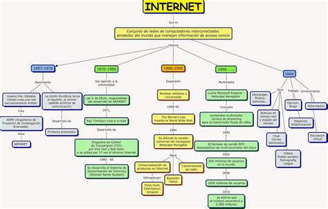 Business Historia Del Internet