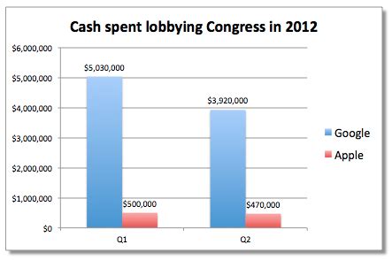 Les dépenses de lobbying dApple et Google