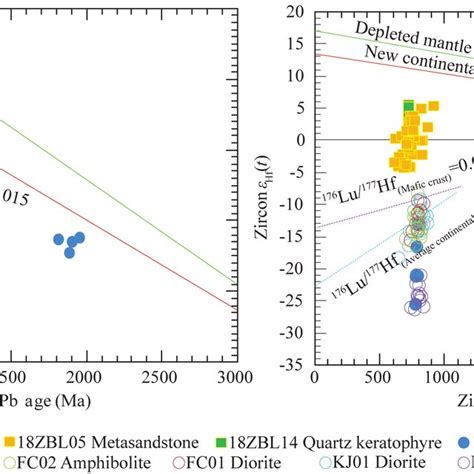 a Zircon 176 Hf 177 Hf t vs U Pb age and b ε Hf t vs U Pb