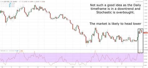 A Complete Guide To Stochastic Indicator