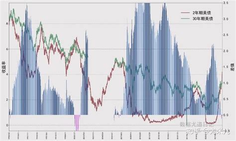 2年期 30年期美债收益率倒挂与经济危机的相关性 知乎