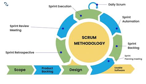 Excelling In Software Development With Scrum Methodology Part 2 By Tokay Korkut Stackademic