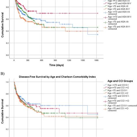 Overall Survival Stratified By A Age And B Charlson Comorbidity Index