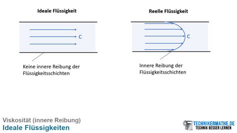 Ideale Flüssigkeiten Eigenschaften Einfach 1a erklärt