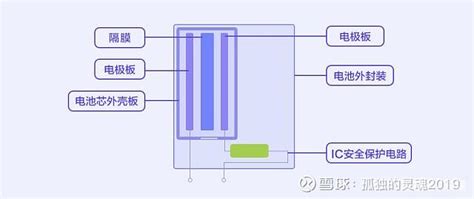 锂电池工作原理和结构图解 我们日常使用的手机和笔记本电池其实是锂离子电池，锂系电池分为锂电池和锂离子电池，但大家俗称为锂电池。真正的锂电池由于危险 雪球