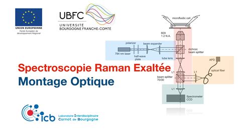 Spectroscopie Raman exaltée SERS Montage optique YouTube