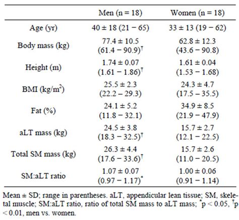 Relationship Between Dual Energy X Ray Absorptiometry Derived