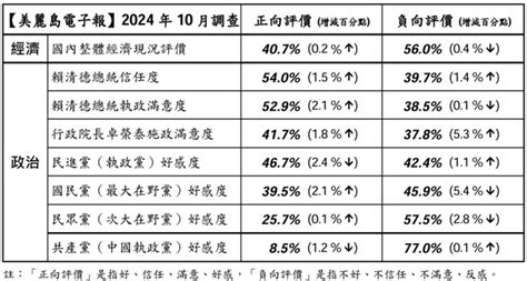 《美麗島》最新政黨民調出爐 藍「反感度大降」5 4％ 政治 中時新聞網