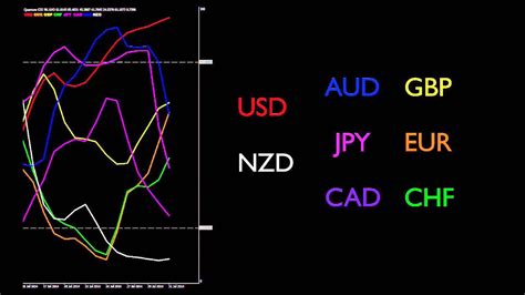 Individual Currency Strength Indicator