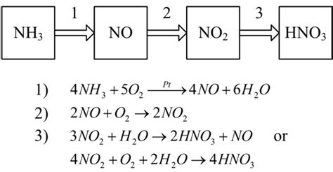 Nitric Acid Synthesis Scheme Download Scientific Diagram