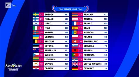 Eurovision 2023 La Classifica Finale Con Tutti I Punteggi