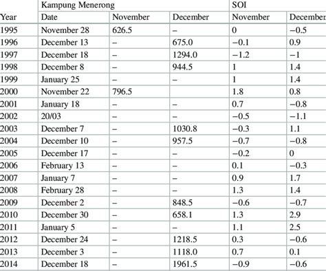 Relationship between Southern Oscillation Index (SOI) and monthly ...