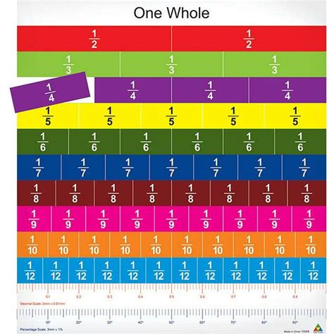 3rd Grade Math Fractions Artofit