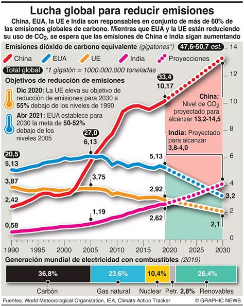 Omm Niveles Récord En Gases De Efecto Invernadero En 2020