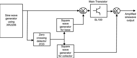 Block Diagram For Experimental Setup Download Scientific Diagram