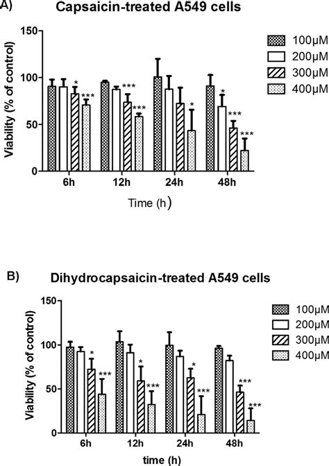 Cell Viability Assays Of Human Lung Carcinoma Cells A549 The Cells