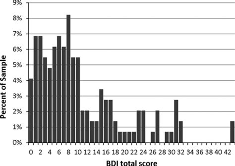 Distribution Of Beck Depression Inventory‐i Bdi‐i Scores Download