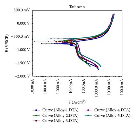 Potentiodynamic Polarization Curves Of Aged Alloys 1 5 In 0 1 M Nacl