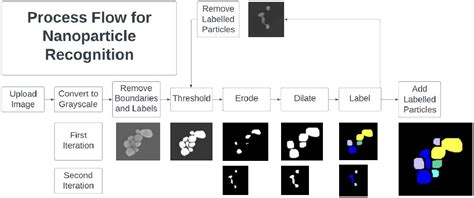 Figure 1 from Recursive Detection and Analysis of Nanoparticles in ...