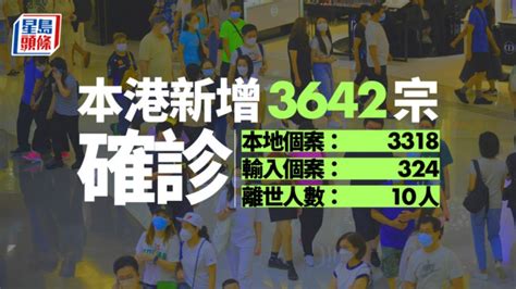 疫情｜今增3642宗確診包括324宗輸入個案 多10人離世 星島日報