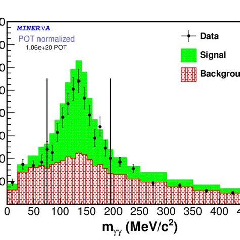 Distribution Of The Invariant Mass Of The γγ Pair Data Are Shown As Download Scientific