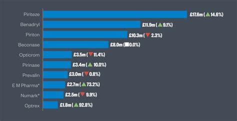 Breakdown Of The Otc Medicines Market In Britain The Pharmaceutical