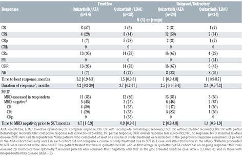 A Phase I Ii Study Of The Combination Of Quizartinib With Azacitidine